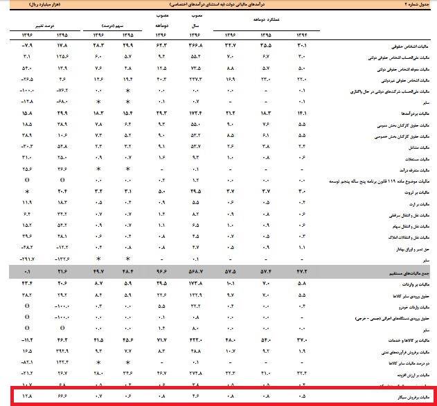 سیگاری&zwnj;ها چقدر مالیات پرداخت کردند؟ +جدول