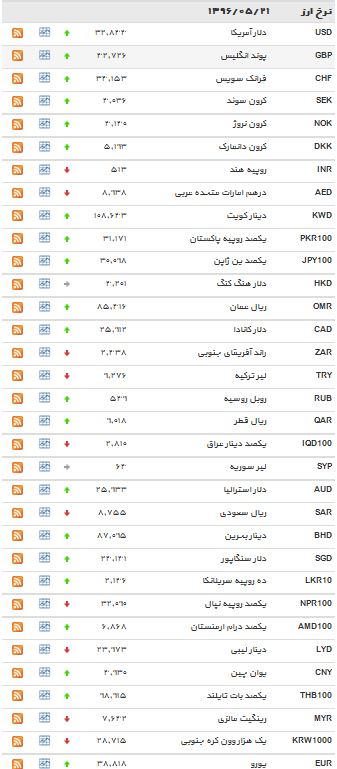نرخ دلار و پوند افزایش یافت + جدول