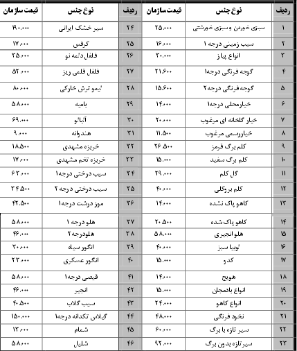 نرخ نامه سازمان میادین بندرعباس 27 مرداد 96