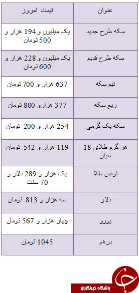 غافلگیری خریداران سکه در اولین روز هفته/ دلار سه هزار و 813 تومان