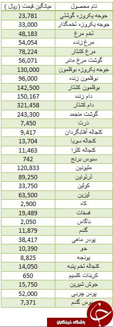 آخرین قیمت مرغ و تخم مرغ در بازار