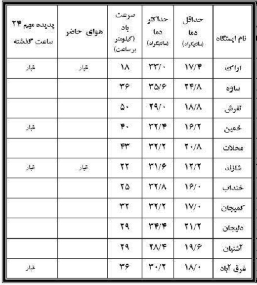 نوسان ۲۳.۴ درجه&zwnj;ای دمای هجدهم مرداد دراستان مرکزی+جدول