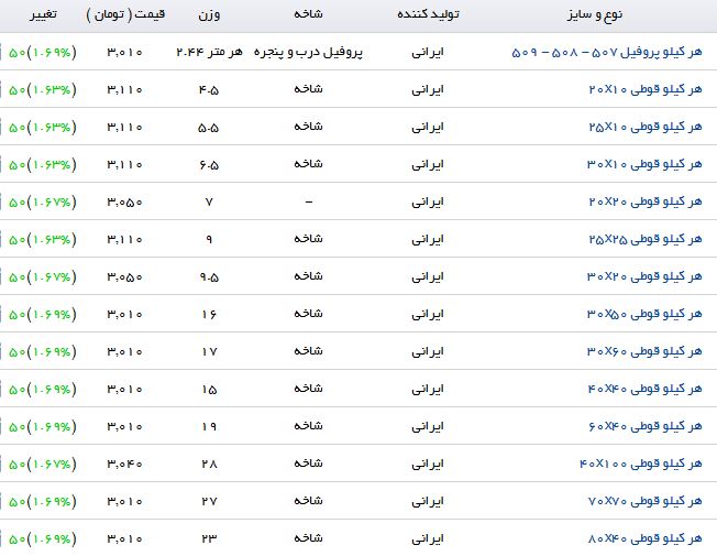 افزایش قیمت پروفیل در بازار