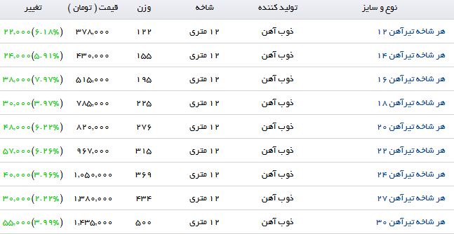 آخرین تغییرات قیمت تیرآهن در بازار