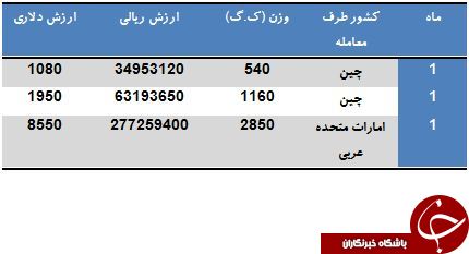 کدام کشورها به این پُتک می فروشند؟