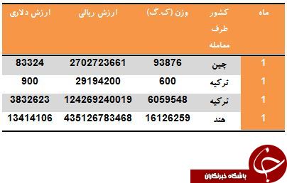 ریل های راه آهن ایران از کدام کشورها وارد می شود؟