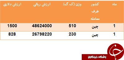 خرید چوب کبریت از چین به ارزش 75 میلیون ریال