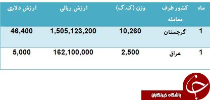 درآمد کشور از صادرات آسانسور چقدر است؟