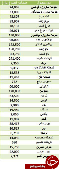 افزایش قیمت گوشت بوقلمون در بازار