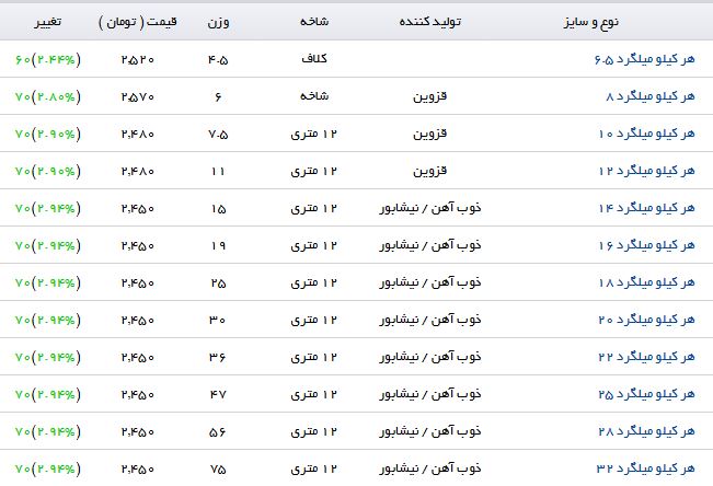قیمت میلگرد افزایش یافت