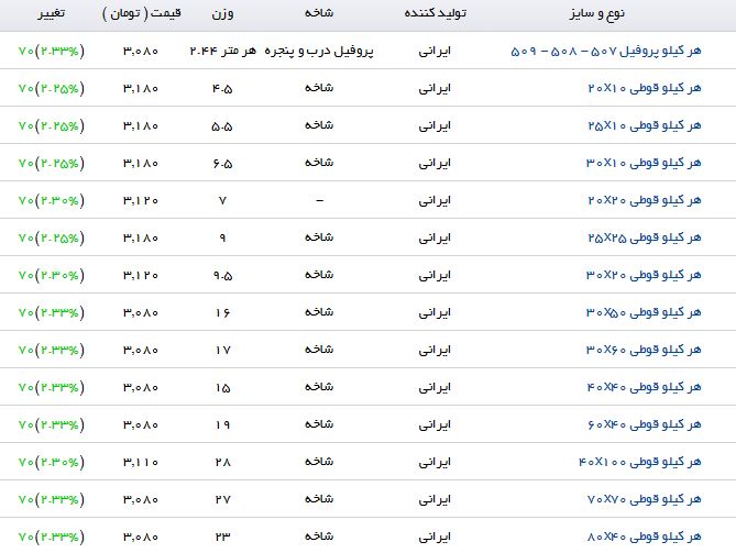 مظنه قیمت فروش هرکیلو قوطی در بازار چقدر است؟