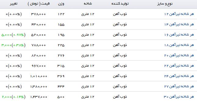 آخرین قیمت تیرآهن در بازار آهن