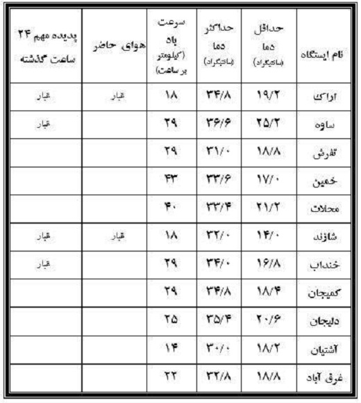 نوسان 22.6 درجه&zwnj;ای دمای هجدهم مرداد دراستان مرکزی+جدول