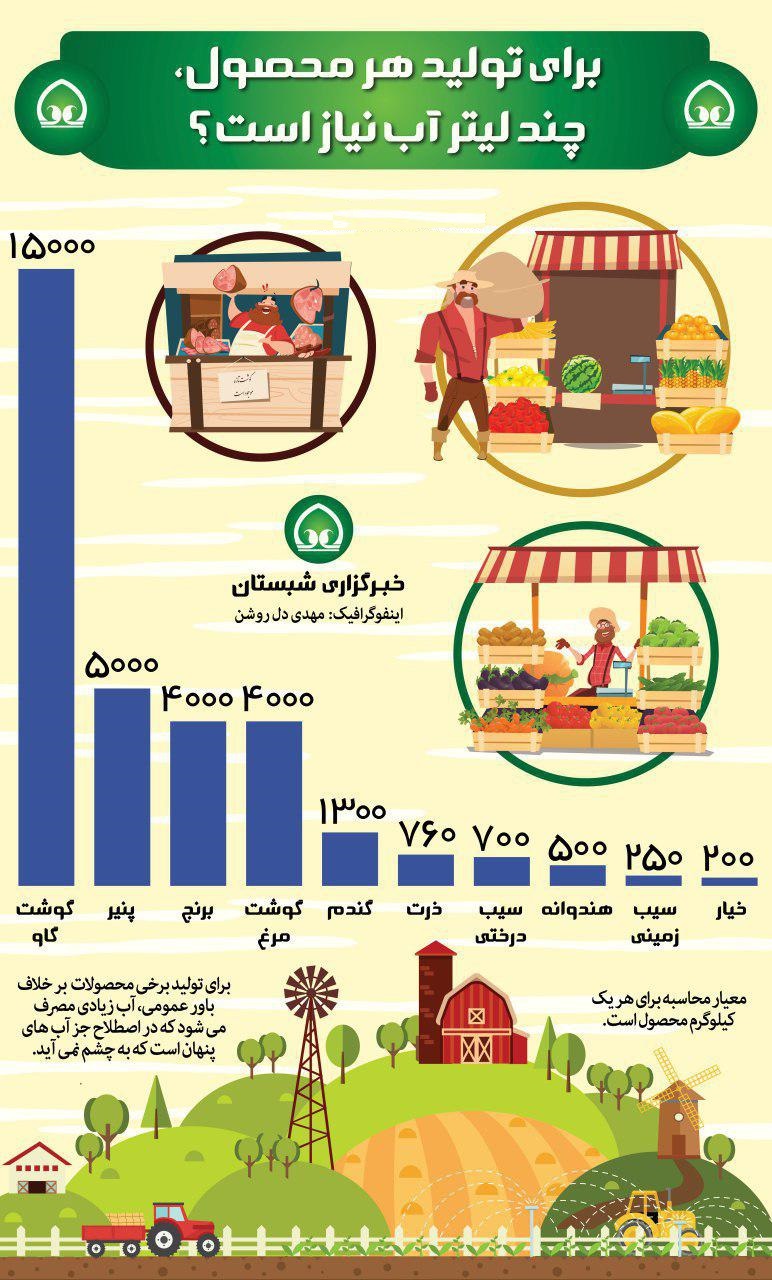 برای تولید هر محصول، چند لیتر آب نیاز است؟