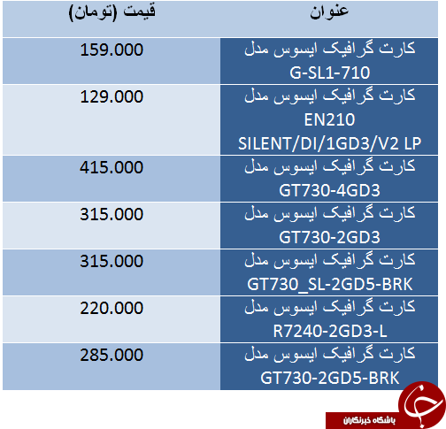 قیمت پرفروش ترین کارت گرافیک در بازار