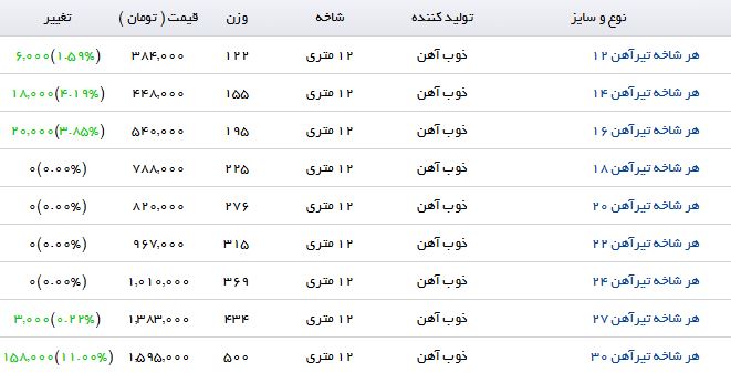 نرخ فروش تیرآهن در بازار