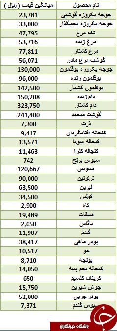 آخرین قیمت تخم مرغ در بازار