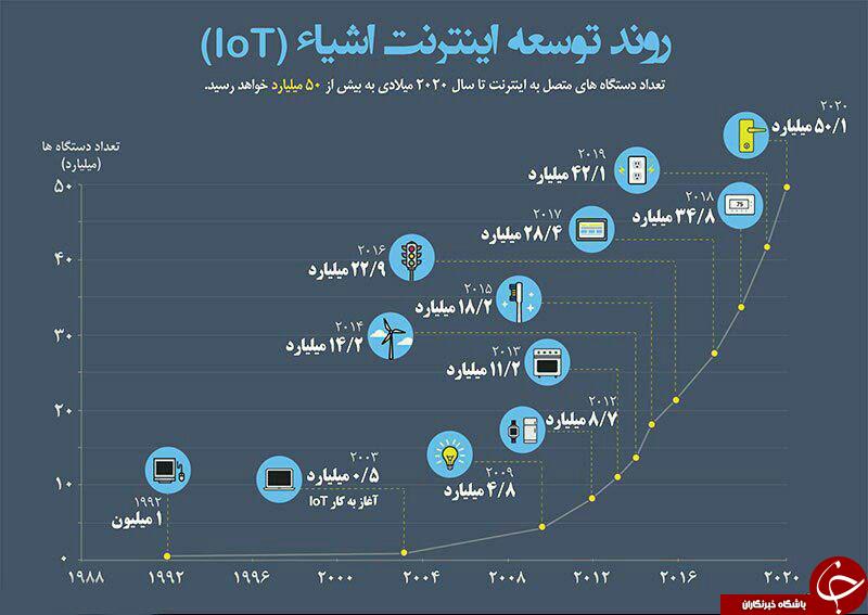 روند شگفت آور توسعه اینترنت اشیاء در جهان+ اینفوگرافی