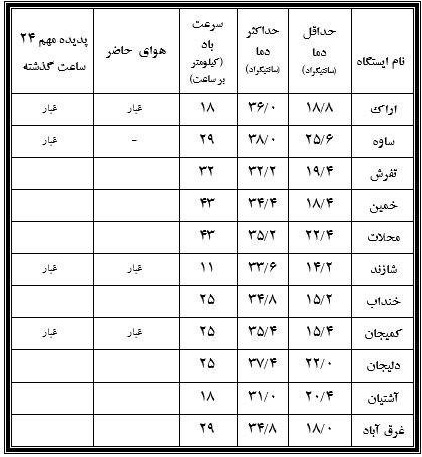 نوسان 23.8 درجهای دمای بیست وسوم مرداد دراستان مرکزی+جدول نوسان 23.8 درجهای دمای بیست وسوم مرداد دراستان مرکزی+جدول