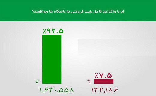بررسی مسابقات هفته سوم لیگ برتر/آیا بلیت فروشی حق تمام و کمال باشگاه ها است؟