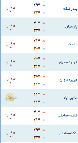 کمینه و بیشینه دمای هوای هرمزگان  24مرداد 96
