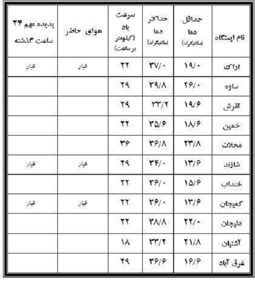 نوسان ۲۶.۲ درجه&zwnj;ای دمای بیست و چهارم  مرداد دراستان مرکزی+جدول
