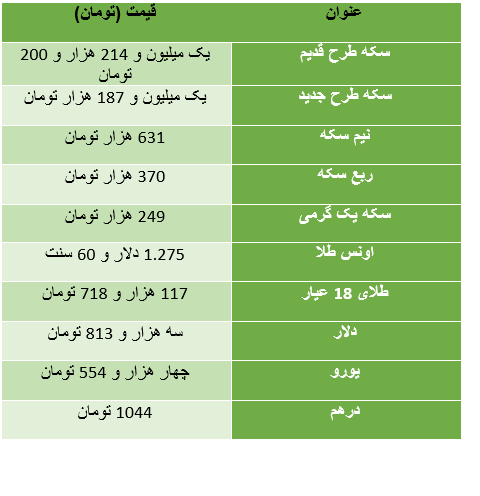 قیمت سکه طرح قدیم کاهش یافت/ دلار سه هزار و 813 تومان + جدول