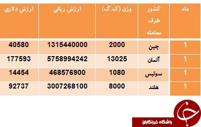 ایران در عرض یک ماه چقدر ویتامین E وارد کرده است؟