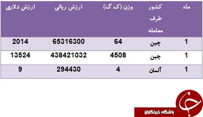 کدام کشورها به ایران نوار تفلون می فروشند؟