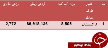 درآمد کشور از صادرات درختچه گل رز چقدر است؟