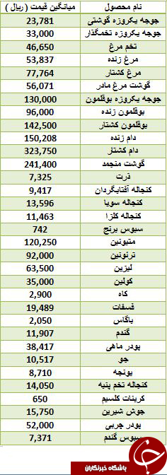 مظنه قیمت گوشت مرغ و بوقلمون در بازار