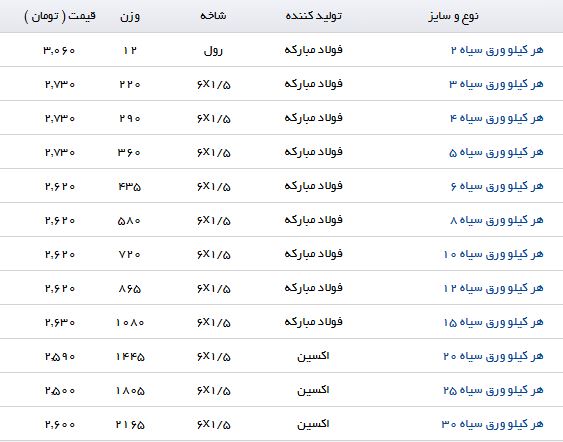 آخرین قیمت ورق سیاه در بازار