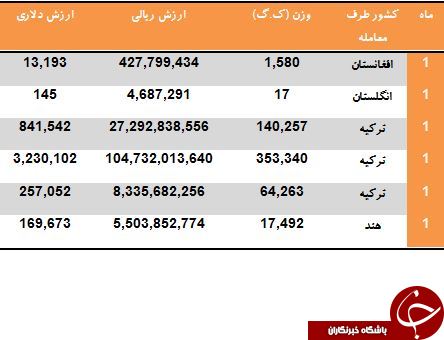 درآمد کشور از صادرات بادام بدون پوست چقدر است؟