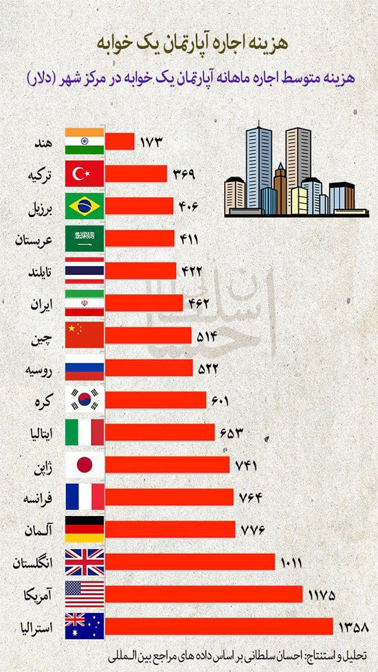 مقایسه هزینه اجاره آپارتمان در ایران با جهان + اینفوگرافی
