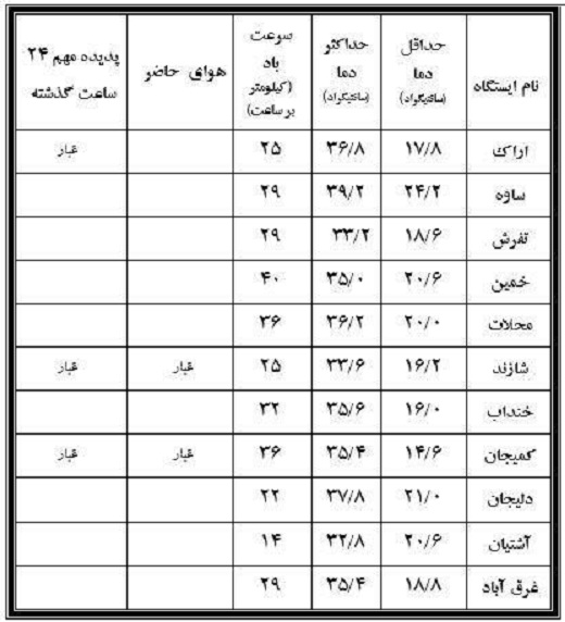 نوسان ۲۴.۶ درجه&zwnj;ای دمای بیست و پنجم مرداد دراستان مرکزی + جدول