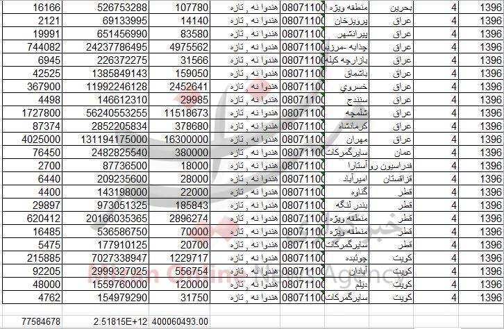 صادرات هندوانه ۲۵۱ میلیاردی شد/ آلمانیها هندوانه ایرانی می خورند+ جدول صادرات هندوانه ۲۵۱ میلیاردی شد/ آلمانیها هندوانه ایرانی می خورند+ جدول