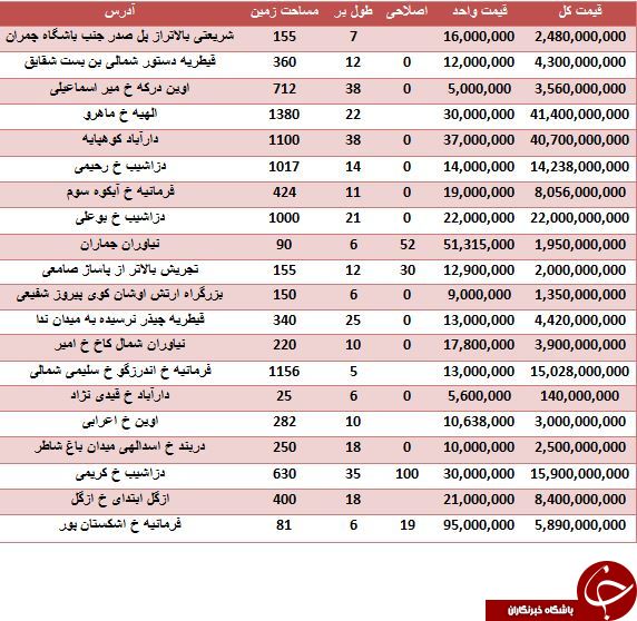 خرید یک واحد کلنگی در منطقه یک تهران چقدر آب می خورد؟
