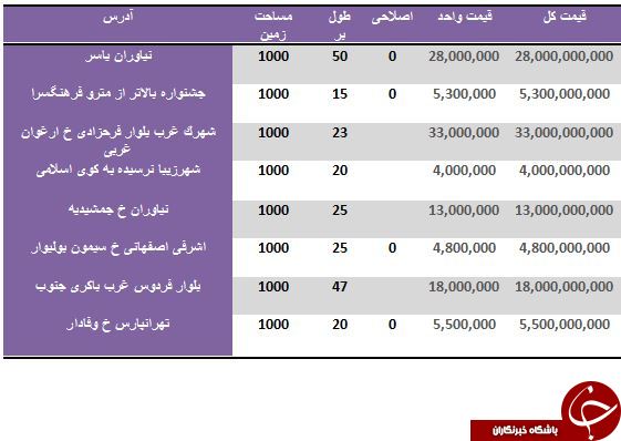 نرخ خرید و فروش زمین های هزار متری در تهران