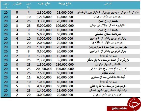 اجاره یک مغازه 20 متری در تهران چقدر آب می خورد؟