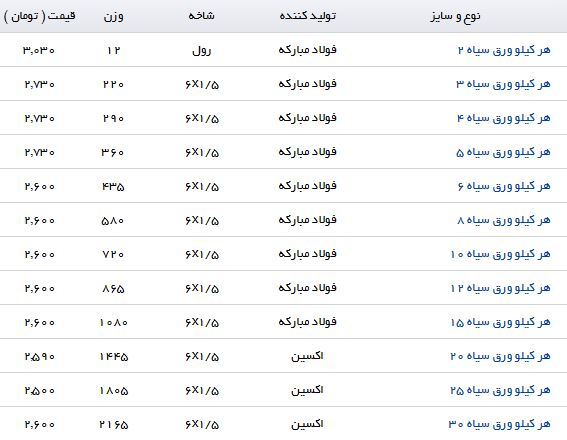 نرخ فروش ورق سیاه در بازار آهن