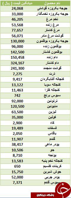 آخرین قیمت مرغ در بازار
