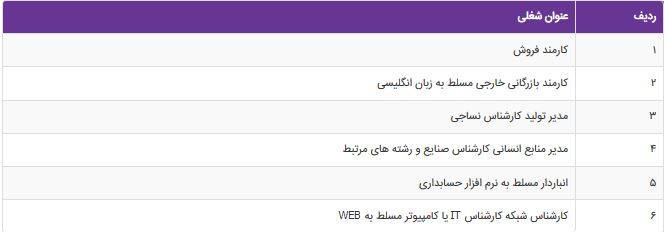 استخدام 6 ردیف شغلی در یزد