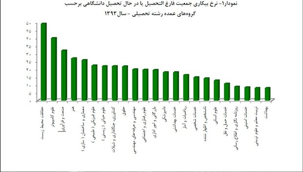 تحصیلات عالیه؛ از سونامی بیکاری تا موج رشته های لوکس دانشگاهی