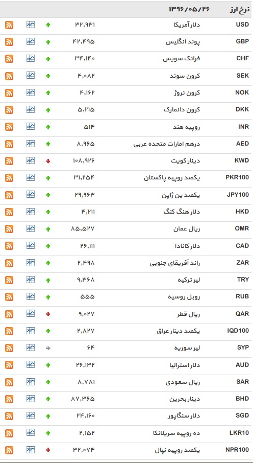 دلار آمریکا افزایش یافت/ 22 ارز افزایش یافت+ جدول
