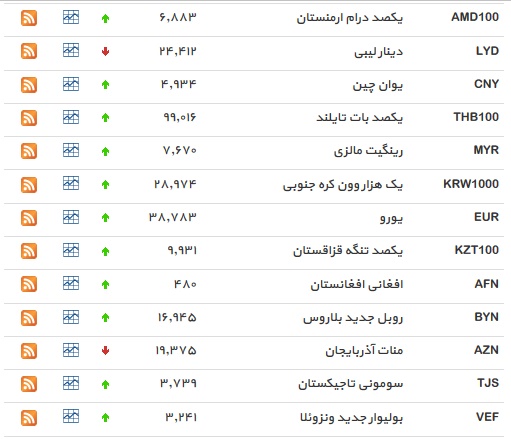 دلار آمریکا افزایش یافت/ 22 ارز افزایش یافت+ جدول