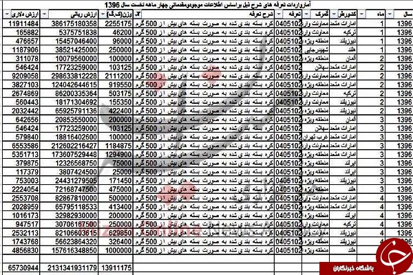 چقدر ارز صرف واردات کَره شد؟ + جدول