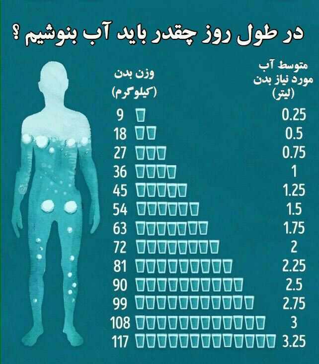 با توجه به وزنمان چه مقدار آب بنوشیم؟+اینفوگرافیک