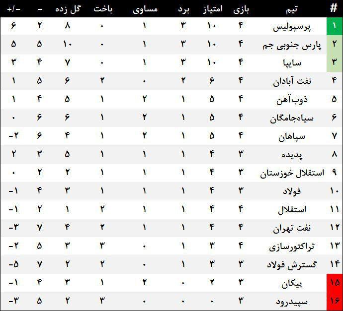 چوب سایپا لای چرخ تیم علیمنصور/پارس جنوبی همسایه پرسپولیس شد/موتور تراکتور و سپاهان همزمان روشن شد