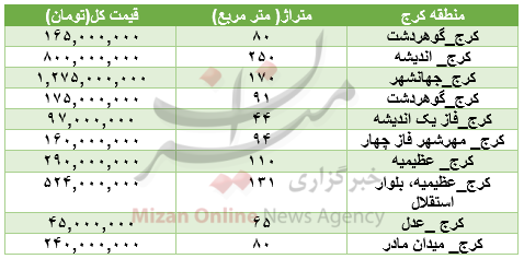 برای خرید مسکن در کرج چقدر باید هزینه کرد؟+جدول قیمت