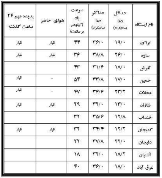 نوسان 26.6  درجه&zwnj;ای دمای بیست وهشتم مرداد دراستان مرکزی+جدول